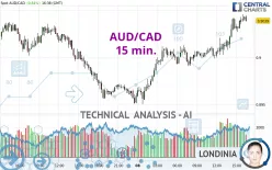 AUD/CAD - 15 min.