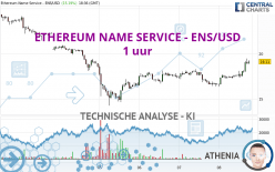 ETHEREUM NAME SERVICE - ENS/USD - 1 uur