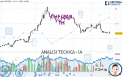 CHF/ZAR - 1H