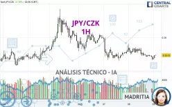 JPY/CZK - 1H