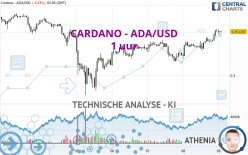 CARDANO - ADA/USD - 1 uur