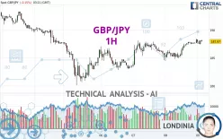 GBP/JPY - 1H