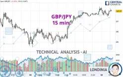 GBP/JPY - 15 min.