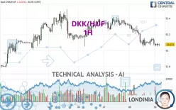 DKK/HUF - 1H