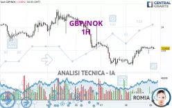 GBP/NOK - 1H