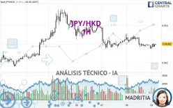 JPY/HKD - 1H