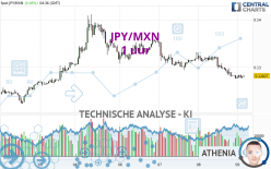 JPY/MXN - 1 uur