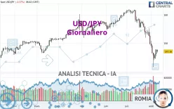 USD/JPY - Giornaliero