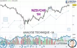 NZD/CHF - 1H