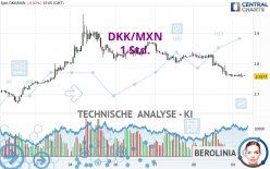 DKK/MXN - 1 Std.