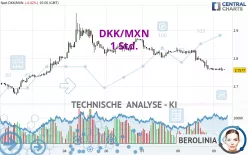 DKK/MXN - 1 Std.