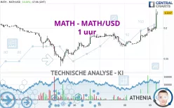 MATH - MATH/USD - 1 uur