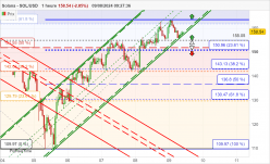 SOLANA - SOL/USD - 1 Std.