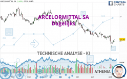 ARCELORMITTAL SA - Dagelijks