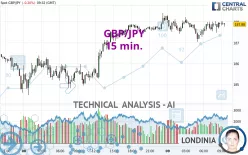 GBP/JPY - 15 min.