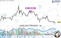 CHF/CZK - 1H