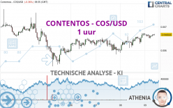 CONTENTOS - COS/USD - 1 uur