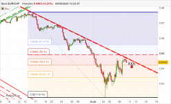 EUR/CHF - 4 Std.