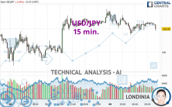 USD/JPY - 15 min.