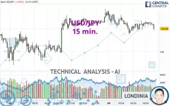 USD/JPY - 15 min.