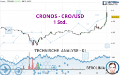 CRONOS - CRO/USD - 1 Std.