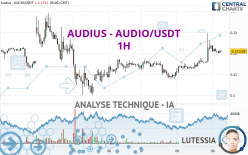 AUDIUS - AUDIO/USDT - 1 uur