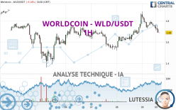 WORLDCOIN - WLD/USDT - 1 uur