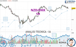 NZD/DKK - 1H