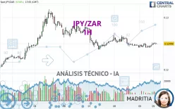 JPY/ZAR - 1H