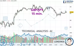 GBP/JPY - 15 min.