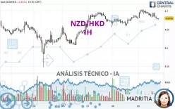 NZD/HKD - 1H