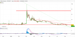 SAFFRON.FINANCE - SFI/USDT - Giornaliero