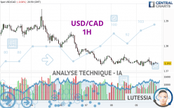 USD/CAD - 1H