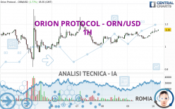 ORION PROTOCOL - ORN/USD - 1H