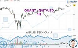 QUANT - QNT/USD - 1H