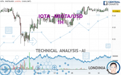 IOTA - MIOTA/USD - 1H