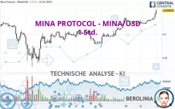 MINA PROTOCOL - MINA/USD - 1 Std.