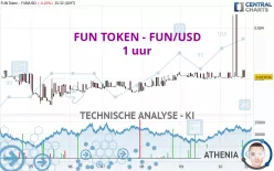 FUN TOKEN - FUN/USD - 1 uur