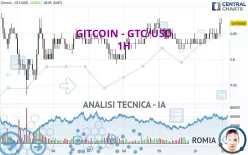 GITCOIN - GTC/USD - 1H