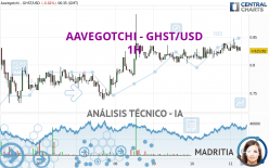 AAVEGOTCHI - GHST/USD - 1H