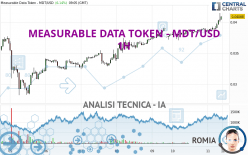 MEASURABLE DATA TOKEN - MDT/USD - 1H