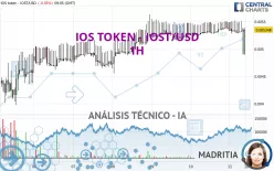 IOS TOKEN - IOST/USD - 1H