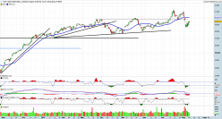 DOW JONES INDUSTRIAL AVERAGE - Journalier