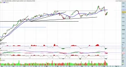 DOW JONES INDUSTRIAL AVERAGE - Giornaliero