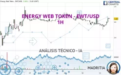 ENERGY WEB TOKEN - EWT/USD - 1H