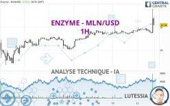 ENZYME - MLN/USD - 1 uur