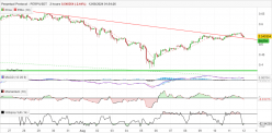 PERPETUAL PROTOCOL - PERP/USDT - 2 uur