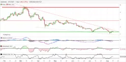 OPTIMISM - OP/USDT - Daily