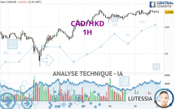 CAD/HKD - 1H