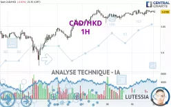 CAD/HKD - 1H